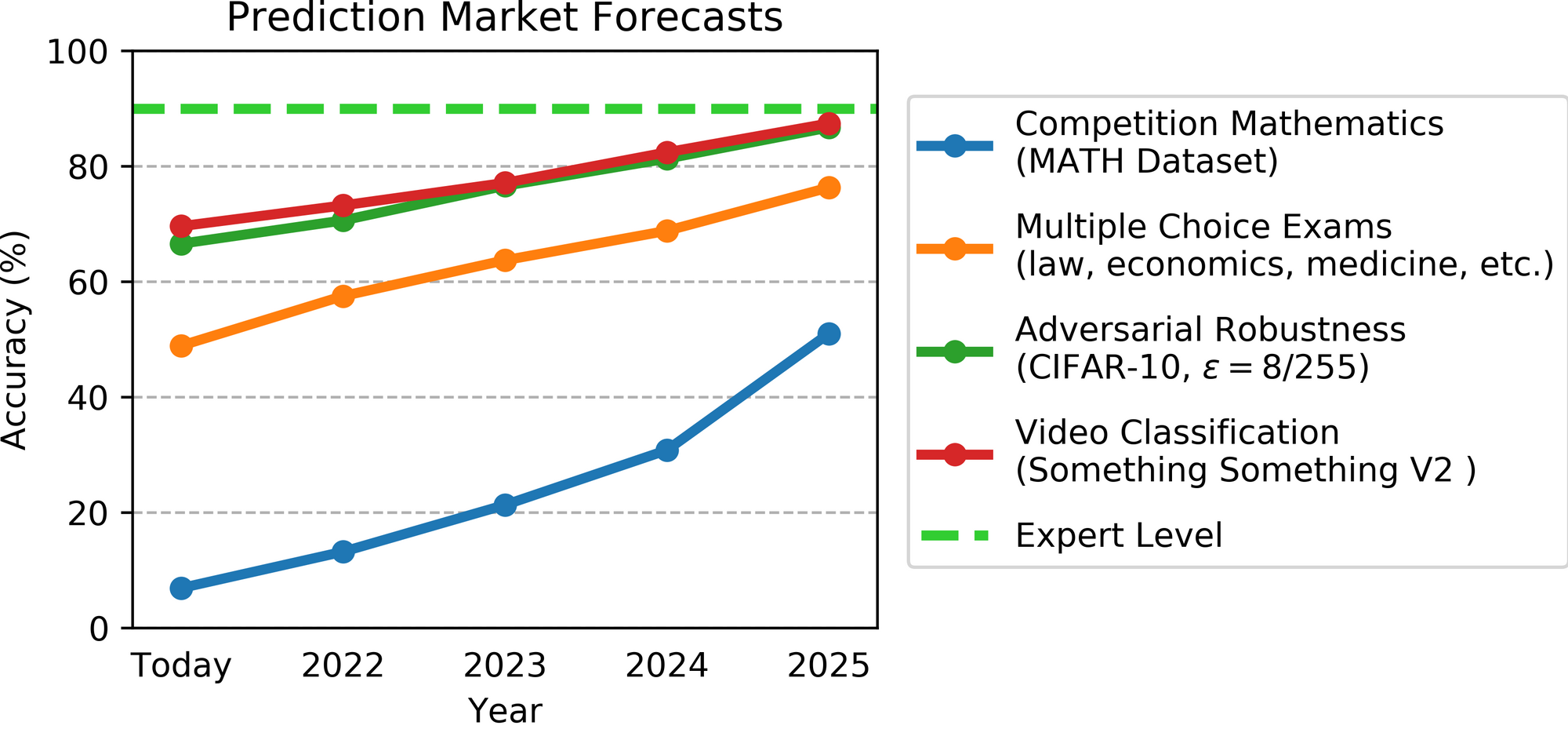 forecast